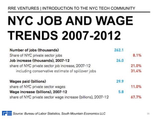 NYC JOB AND WAGE
TRENDS 2007-2012
RRE VENTURES | INTRODUCTION TO THE NYC TECH COMMUNITY
16
Source: Bureau of Labor Statistics, South Mountain Economics LLC
 