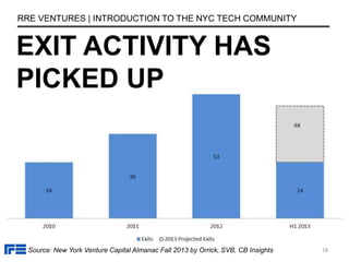 EXIT ACTIVITY HAS
PICKED UP
RRE VENTURES | INTRODUCTION TO THE NYC TECH COMMUNITY
18
Source: New York Venture Capital Almanac Fall 2013 by Orrick, SVB, CB Insights
 