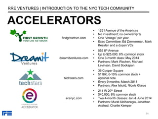 firstgrowthvn.com
• 1251 Avenue of the Americas
• No investment; no ownership %
• One “vintage” per year
• Exec Committee: Ed Zimmerman, Mark
Kesslen and a dozen VCs
dreamitventures.com
• 555 8th Avenue
• Up to $25,000; 6% common stock
• One 3-month class: May 2014
• Partners: Mark Wachen, Michael
Levinson, David Bookspan
techstars.com
• 36 Cooper Square
• $118K, 6-10% common stock +
optional note
• Every 9 months: March 2014
• Partners: Alex Iskold, Nicole Glaros
eranyc.com
• 214 W 29th Street
• $40,000; 8% common stock
• Two 4-month classes: Jan & June 2014
• Partners: Murat Aktihanoglu, Jonathan
Axelrod, Charlie Kemper
ACCELERATORS
RRE VENTURES | INTRODUCTION TO THE NYC TECH COMMUNITY
34
 