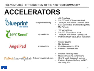 blueprinthealth.org
• 483 Broadway
• $20,000 cash, 6% common stock
• Twice per year: winter / summer 2014
• Exec Committee: Brad Weinberg (MD),
Mat Farkash
nycseed.com
• 137 Varick Street
• $20,000, 5% common stock
• Twice per year: winter / spring 2014
• Partners: Owen Davis, Brian Malkerson
angelpad.org
• Cooper Square
• Not disclosed
• First class slated for 2014
• Partners: Thomas Korte
fintechinnovationlab.com
• Location varies by class
• No investment; no ownership %
• One 12 week class each summer
• Partners: Partnership Fund for NYC
and many VCs
ACCELERATORS
RRE VENTURES | INTRODUCTION TO THE NYC TECH COMMUNITY
35
 