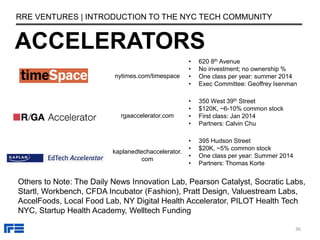 nytimes.com/timespace
• 620 8th Avenue
• No investment; no ownership %
• One class per year: summer 2014
• Exec Committee: Geoffrey Isenman
rgaaccelerator.com
• 350 West 39th Street
• $120K, ~6-10% common stock
• First class: Jan 2014
• Partners: Calvin Chu
kaplanedtechaccelerator.
com
• 395 Hudson Street
• $20K, ~5% common stock
• One class per year: Summer 2014
• Partners: Thomas Korte
Others to Note: The Daily News Innovation Lab, Pearson Catalyst, Socratic Labs,
Startl, Workbench, CFDA Incubator (Fashion), Pratt Design, Valuestream Labs,
AccelFoods, Local Food Lab, NY Digital Health Accelerator, PILOT Health Tech
NYC, Startup Health Academy, Welltech Funding
ACCELERATORS
RRE VENTURES | INTRODUCTION TO THE NYC TECH COMMUNITY
36
 