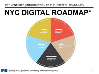 Source: NYC.gov under Bloomberg administration (2012)
NYC DIGITAL ROADMAP*
RRE VENTURES | INTRODUCTION TO THE NYC TECH COMMUNITY
52
 