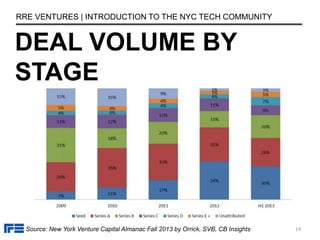 DEAL VOLUME BY
STAGE
RRE VENTURES | INTRODUCTION TO THE NYC TECH COMMUNITY
14
Source: New York Venture Capital Almanac Fal...