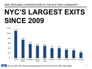 NYC’S LARGEST EXITS
SINCE 2009
RRE VENTURES | INTRODUCTION TO THE NYC TECH COMMUNITY
$1,100
$745
$570
$500 $494
$403 $400
...