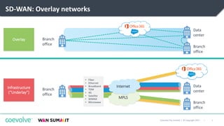 8|Coevolve Pty Limited | © Copyright 2017
SD-WAN: Overlay networks
MPLS
Internet
Branch
office
Branch
office
Data
center
Branch
office
Branch
office
Data
center
Overlay
Infrastructure
(“Underlay”)
• Fiber
• Ethernet
• Broadband
• TDM
• 4G
• Satellite
• WiMAX
• Microwave
 