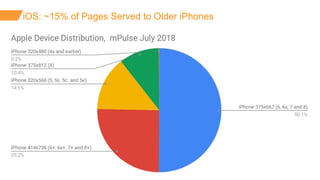 ©2018 AKAMAI
iOS: ~15% of Pages Served to Older iPhones
 