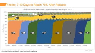 ©2018 AKAMAI
Firefox: 7-10 Days to Reach 70% After Release
Controlled Deployment Details https://wiki.mozilla.org/Balrog
 