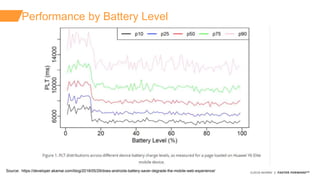 ©2018 AKAMAI | FASTER FORWARDTM
Performance by Battery Level
Source: https://developer.akamai.com/blog/2018/05/29/does-and...