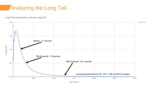 ©2018 AKAMAI | FASTER FORWARDTM
Analyzing the Long Tail…
Median - 3.7 seconds
75th Percentile - 7.5 seconds
95th Percentil...