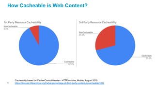 49
Cacheabilty based on Cache-Control Header - HTTP Archive, Mobile, August 2019
https://discuss.httparchive.org/t/what-pe...