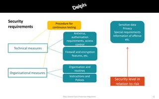 13
Security
requirements
Technical measures
Organisational measures
Antivirus,
authorisation
requirements, access
control
Firewall and encryption
features, etc.
Instructions and
Polices
Organisation and
routines
Sensitive data
Privacy
Special requirements
Information of offense
etc.
Security level in
relation to risk
New General Data Protection Regulation
Procedure for
continuous testing
 