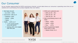 15© Capgemini 2019. All rights reserved |Capgemini and NYDJ: A Multi-Cloud Approach to Digital Experience Excellence | June 2019
Our Consumer
As we consider opportunities for NYDJ’s ecommerce channel, current data shows our consumer is spending more time on our
website and is purchasing more product digitally than ever before.
 Net Sales Growth
• Q1 2019: +40%
 Conversion +8% to LY
• Desktop:+30%
• Mobile: +58%
• Tablet: --
 Traffic: +22% to LY
 +11% email growth
since site launch
 Visiting 32% more pages
than last year
 NYDJ.com customers are:
• 65% are 55 – 65+
• 25% are 35 – 54
• 10% are 18 – 34
 She is purchasing more in all
sizes:
• Missy: +52%
• Petite: +29%
• Plus: +47%
 27% of customers repeat
shop within a year
• Repeat shops 3x yr.
 