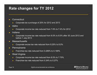 Eighth annual domestic tax conferencePage 19
Rate changes for TY 2012
► Connecticut
► Corporate tax surcharge of 20% for 2012 and 2013
► Idaho
► Corporate income tax rate reduced from 7.6% to 7.4% for 2012
► Indiana
► Corporate income tax rate reduced from 8.5% to 8.0% after 30 June 2012 and
before 1 July 2013
► Massachusetts
► Corporate excise tax rate reduced from 8.25% to 8.0%
► Pennsylvania
► Franchise tax rate reduced from 0.289% to 0.189%
► West Virginia
► Corporate income tax rate reduced from 8.5% to 7.75%
► Franchise tax rate reduced from 0.34% to 0.27%
 