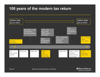 Eighth annual domestic tax conferencePage 34
100 years of the modern tax return
Gather data
put on form
Gather data
put on form
IRC is 16,000
pages,
5.6m words
Post WW II — first
computerized
accounting system
1913 2013
IRC was
400 pages
16th
Amendment
passes
1939 code 1954 code 1986 code1960 —
22M
corporate
returns filed
2002 — SOX
enacted:
impact on tax
accounting
1973 — first
large scale
(ERP) system
introduced
1981 — personal
computer for
business
introduced
277m
corporate
returns filed
1969 —
computerized
tax returns
1991
introduction
of World Wide
Web
 