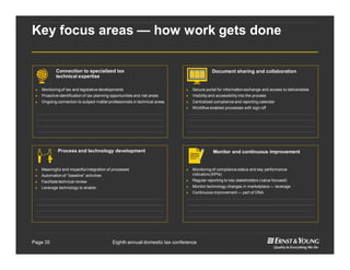 Eighth annual domestic tax conferencePage 35
Key focus areas — how work gets done
„ Monitoring of tax and legislative developments
„ Proactive identification of tax planning opportunities and risk areas
„ Ongoing connection to subject-matter professionals in technical areas
Connection to specialized tax
technical expertise
„ Secure portal for information exchange and access to deliverables
„ Visibility and accessibility into the process
„ Centralized compliance and reporting calendar
„ Workflow enabled processes with sign-off
Document sharing and collaboration
„ Meaningful and impactful Integration of processes
„ Automation of “baseline” activities
„ Facilitate technical review
„ Leverage technology to enable
Process and technology development
„ Monitoring of compliance status and key performance
indicators (KPIs)
„ Regular reporting to key stakeholders (value focused)
„ Monitor technology changes in marketplace — leverage
„ Continuous improvement — part of DNA
Monitor and continuous improvement
 