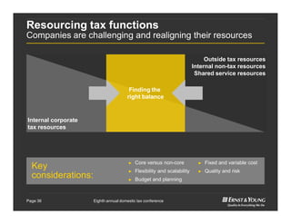 Eighth annual domestic tax conferencePage 36
Resourcing tax functions
Companies are challenging and realigning their resources
Key
considerations:
► Core versus non-core
► Flexibility and scalability
► Budget and planning
► Fixed and variable cost
► Quality and risk
Outside tax resources
Internal non-tax resources
Shared service resources
Internal corporate
tax resources
Finding the
right balance
 