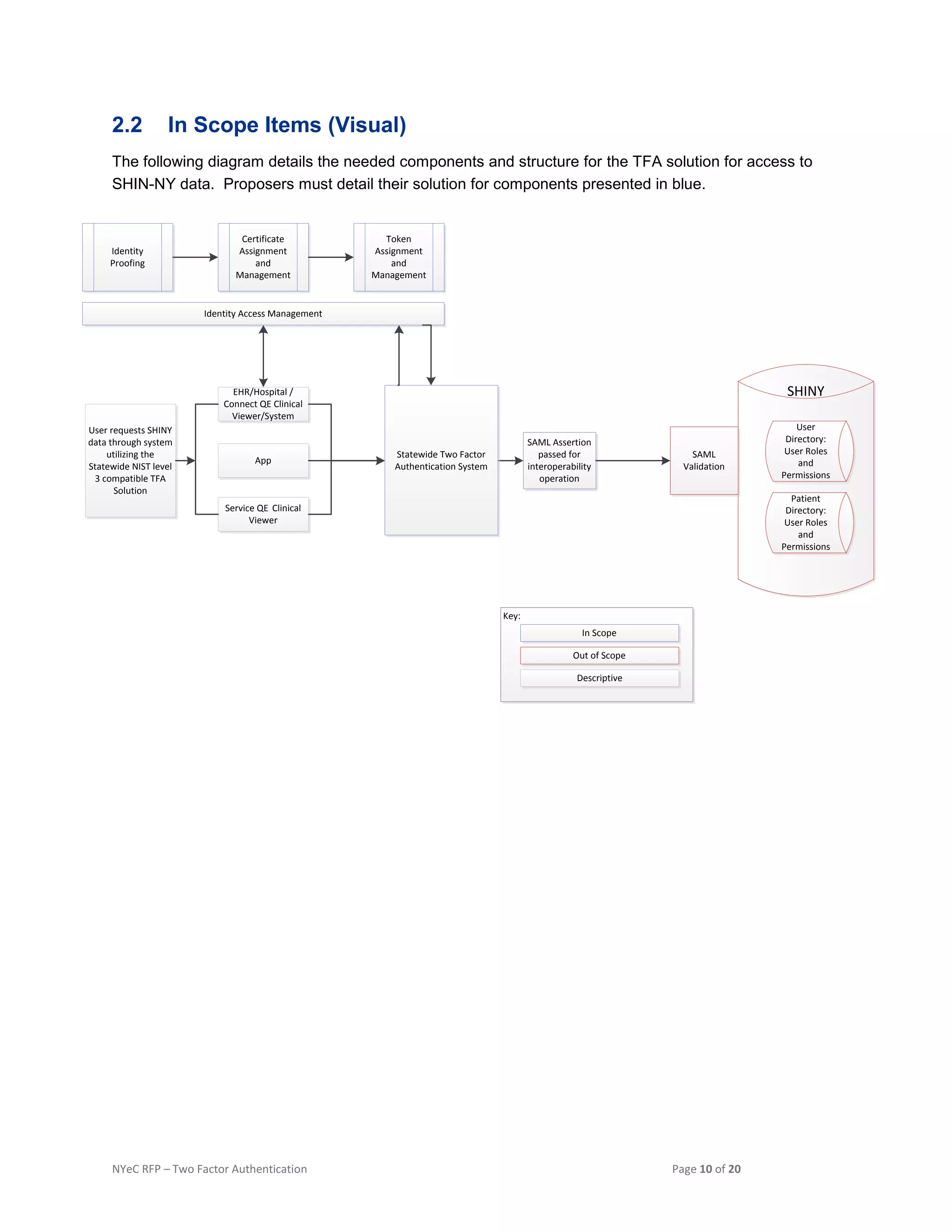 NYeC RFP – Two Factor Authentication Page 10 of 20
2.2 In Scope Items (Visual)
The following diagram details the needed components and structure for the TFA solution for access to
SHIN-NY data. Proposers must detail their solution for components presented in blue.
Identity Access Management
Identity
Proofing
Token
Assignment
and
Management
Certificate
Assignment
and
Management
SAML
Validation
SAML Assertion
passed for
interoperability
operation
Statewide Two Factor
Authentication System
User requests SHINY
data through system
utilizing the
Statewide NIST level
3 compatible TFA
Solution
EHR/Hospital /
Connect QE Clinical
Viewer/System
App
Service QE Clinical
Viewer
User
Directory:
User Roles
and
Permissions
Patient
Directory:
User Roles
and
Permissions
SHINY
Key:
In Scope
Out of Scope
Descriptive
 