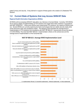 NYeC RFP – Two Factor Authentication Page 4 of 20
patient privacy and security. A key element in support of these goals is the creation of a Statewide TFA
Solution.
1.2 Current State of Systems that may Access SHIN-NY Data
Regional Health Information Organizations (RHIOs)
All RHIOs will be accessing SHIN-NY data either via a Service or Connect Model. Currently, NYS RHIOs
are at various stages of implementation of TFA solutions and single factor token solutions in accordance
with NIST SP800-63-1. While some RHIOs have implemented TFA solutions, the majority of RHIOs have
not. Several RHIOs are currently exploring two factor technologies that can satisfy security needs while
at the same time meet user acceptance needs. The following chart illustrates the average level of
implementation of TFA solutions and compliance with NIST SP 800-63-1 requirements across the eleven
(11) NYS RHIOs. The chart lists NIST 800-63-1 implementation criteria on the vertical axis and the
average level of implementation on the horizontal axis.
 