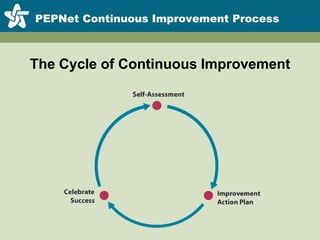 PEPNet Continuous Improvement ProcessThe Cycle of Continuous Improvement