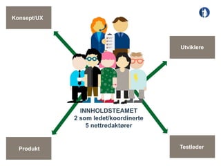 Konsept/UX




                                       Utviklere




               INNHOLDSTEAMET
             2 som ledet/koordinerte
                 5 nettredaktører


  Produkt                              Testleder
 