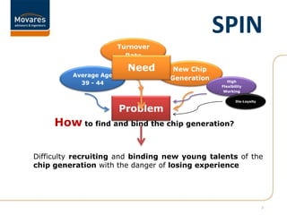SPIN3Turnover RateNeedNew Chip GenerationAverage Age 39 - 44High Flexibility WorkingDis-LoyaltyProblemHow to find and bind the chip generation?Difficulty recruiting and binding new young talents of the chip generation with the danger of losing experience