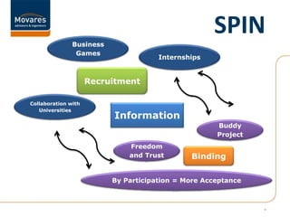 SPIN4Business GamesInternshipsRecruitmentCollaboration with UniversitiesInformationBuddy ProjectFreedom and TrustBindingBy Participation = More Acceptance