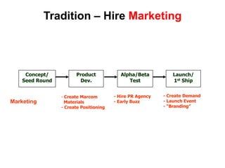  Revenue PlanCustomer Validation Versus SalesThe Search for the Business ModelThe Execution of the Business ModelScalableStartupTransitionLargeCompanyCustomer Validation Early Adopters