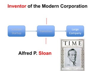  PivotsStartups Model, Companies PlanThe Execution of the Business ModelScalableStartupTransitionLarge Company Plan describes “knowns”