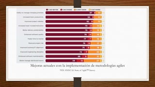 Mejoras al adoptar
agilidad
10TH ANNUAL State of Agile™ Survey
 