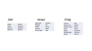 Jon
Oakes Rachel
Hearn Grayson
Hymms Madison
Aldcroft William
Craig
Carrara Mia
Hrabec Lun Nicole
Brocless Frost Olivia
Savill Henry
Hayes Katherine
Mickleburgh Anthony
Keeler Johnny
Jacqui
Jablonska Ewelina
Waliaka Kia
Walter Annie
Sullivan Bride
Evans Gage Nell
 