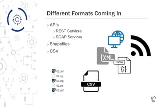 Different Formats Coming In
> APIs
> REST Services
> SOAP Services
> Shapefiles
> CSV
 