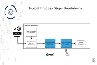 Typical Process Steps Breakdown
 
