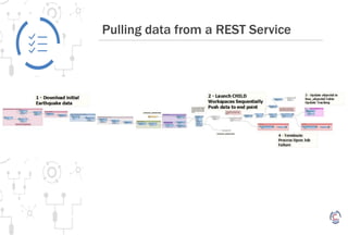 Pulling data from a REST Service
 