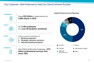 4GUY CARPENTER
Guy Carpenter: Well Positioned to Help Our Clients Achieve Success
Our 3,100 employees
sit in over 60 locations worldwide
Property
Casualty
Multi-line/
Whole Account
Marine
Life Accident & Health
Other
EXPERIENCE
REACH
IMPACT
STRENGTH
Part of Marsh & McLennan Companies, a $15
billion professional services firm,
since 1923
Deliver a powerful combination of:
1. Broking expertise
2. Strategic advisory services
3. Industry-leading analytics
Placed $33 billion in ceded premium for
2,500 clients in 2018
Ceded Premium by Line of Business
50%
29%
5%
4%
4%
7%
 