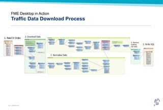 8GUY CARPENTER
FME Desktop in Action
Traffic Data Download Process
 