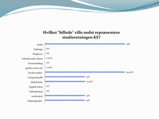 Hvilket "billede" ville nedst repræsentere
studieretningen KE?
25%

Andet
Tøjdesign

0%

Skulpturer

0%

Arkitektoniske skitser
Kunstudstilling
grafitti (street art)

0.00%
0%
0.00%
25.00%

Sociale medier
13%

Computergrafik

12.50%

Multimedier
Engelsk kultur

0%

Embedsmænd

0%

verdenskort

13%

Folketingssalen

13%

 