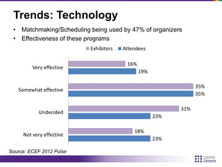Trends: Technology
• Matchmaking/Scheduling being used by 47% of organizers
• Effectiveness of these programs
23%
23%
35%
19%
18%
31%
35%
16%
Not very effective
Undecided
Somewhat effective
Very effective
Exhibitors Attendees
Source: ECEF 2012 Pulse
 