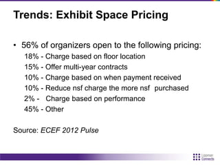 Trends: Exhibit Space Pricing
• 56% of organizers open to the following pricing:
18% - Charge based on floor location
15% - Offer multi-year contracts
10% - Charge based on when payment received
10% - Reduce nsf charge the more nsf purchased
2% - Charge based on performance
45% - Other
Source: ECEF 2012 Pulse
 