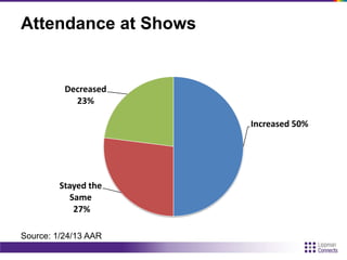 Attendance at Shows
Increased 50%
Stayed the
Same
27%
Decreased
23%
Source: 1/24/13 AAR
 