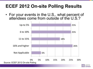 ECEF 2012 On-site Polling Results
• For your events in the U.S., what percent of
attendees come from outside of the U.S.?
6%
26%
18%
25%
25%
0% 5% 10% 15% 20% 25% 30%
Not Applicable
16% and higher
11 to 15%
6 to 10%
Up to 5%
Source: ECEF 2012 On-site Polling
 