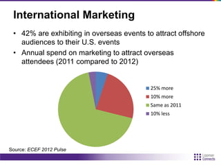 International Marketing
• 42% are exhibiting in overseas events to attract offshore
audiences to their U.S. events
• Annual spend on marketing to attract overseas
attendees (2011 compared to 2012)
25% more
10% more
Same as 2011
10% less
Source: ECEF 2012 Pulse
 