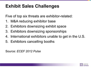 Exhibit Sales Challenges
Five of top six threats are exhibitor-related:
1. M&A reducing exhibitor base
2. Exhibitors downsizing exhibit space
3. Exhibitors downsizing sponsorships
4. International exhibitors unable to get in the U.S.
5. Exhibitors cancelling booths
Source: ECEF 2012 Pulse
 