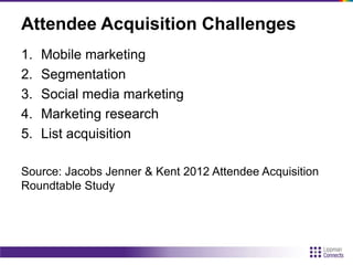 Attendee Acquisition Challenges
1. Mobile marketing
2. Segmentation
3. Social media marketing
4. Marketing research
5. List acquisition
Source: Jacobs Jenner & Kent 2012 Attendee Acquisition
Roundtable Study
 