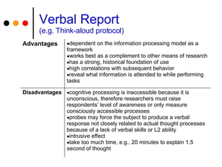 Verbal Report (e.g. Think-aloud protocol) ,[object Object],[object Object],[object Object],[object Object],Disadvantages ,[object Object],[object Object],[object Object],[object Object],[object Object],Advantages 
