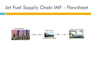 Jet Fuel Supply Chain IMF - Flowsheet
 