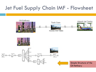 Jet Fuel Supply Chain IMF - Flowsheet




                           Simple Structure of the
                           Oil Refinery
 