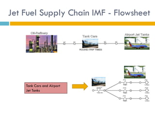 Jet Fuel Supply Chain IMF - Flowsheet




    Tank Cars and Airport
    Jet Tanks
 