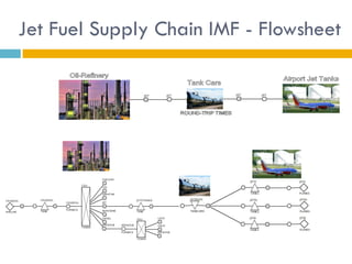 Jet Fuel Supply Chain IMF - Flowsheet
 