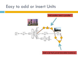 Easy to add or insert Units
                          Add another tank in parallel




                    Add a jet fuel parcel (movable inventory)
 