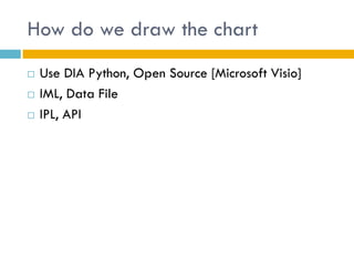 How do we draw the chart
   Use DIA Python, Open Source [Microsoft Visio]
   IML, Data File
   IPL, API
 